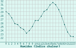 Courbe de l'humidex pour Nmes - Garons (30)