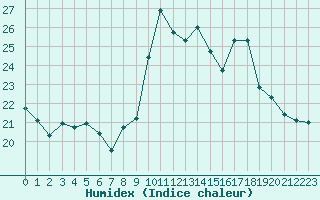 Courbe de l'humidex pour Pointe de Chassiron (17)