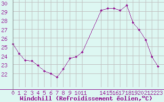 Courbe du refroidissement olien pour Colmar-Ouest (68)
