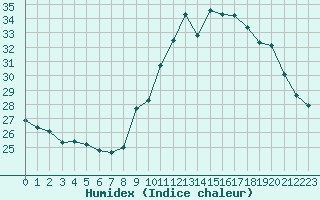 Courbe de l'humidex pour Luc-sur-Orbieu (11)