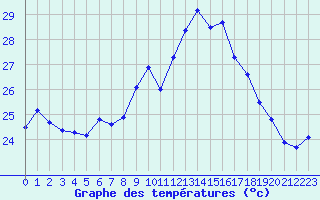 Courbe de tempratures pour Cap Corse (2B)