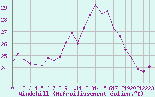 Courbe du refroidissement olien pour Cap Corse (2B)