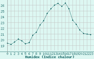 Courbe de l'humidex pour Cap Corse (2B)