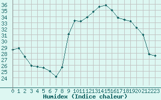 Courbe de l'humidex pour Sanary-sur-Mer (83)