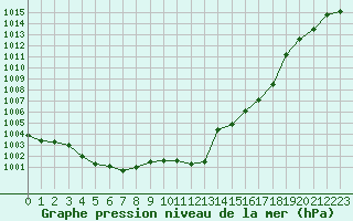 Courbe de la pression atmosphrique pour Metz-Nancy-Lorraine (57)