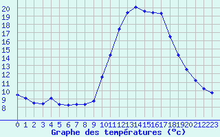 Courbe de tempratures pour Grardmer (88)