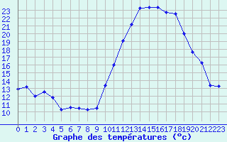 Courbe de tempratures pour Cazaux (33)