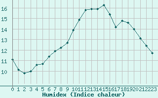 Courbe de l'humidex pour Liefrange (Lu)