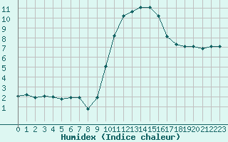 Courbe de l'humidex pour La Javie (04)