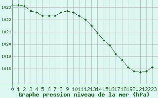 Courbe de la pression atmosphrique pour Dax (40)