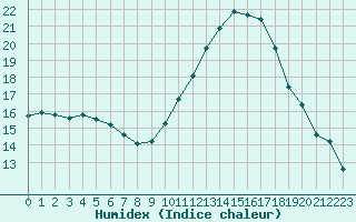 Courbe de l'humidex pour Roujan (34)