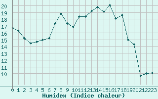 Courbe de l'humidex pour Colmar (68)