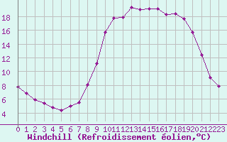 Courbe du refroidissement olien pour Selonnet (04)