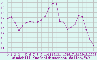 Courbe du refroidissement olien pour Saint-Brieuc (22)