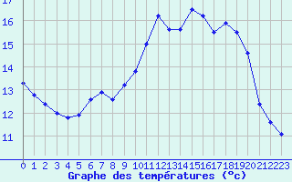 Courbe de tempratures pour Saint-Brieuc (22)