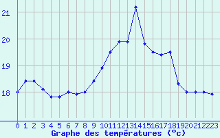 Courbe de tempratures pour Ile du Levant (83)