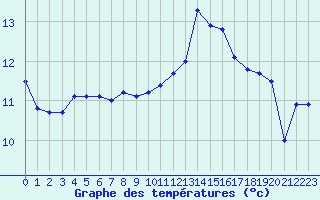 Courbe de tempratures pour Evreux (27)