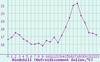 Courbe du refroidissement olien pour Dinard (35)
