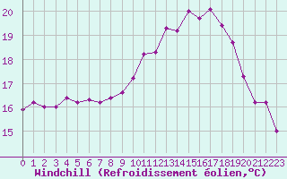 Courbe du refroidissement olien pour Landivisiau (29)