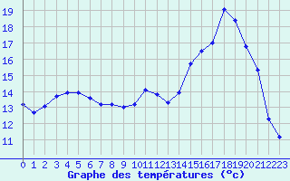 Courbe de tempratures pour Saint-Paul-lez-Durance (13)