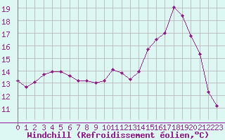 Courbe du refroidissement olien pour Saint-Paul-lez-Durance (13)