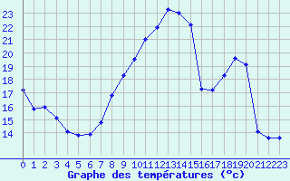 Courbe de tempratures pour Grenoble/St-Etienne-St-Geoirs (38)