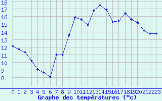 Courbe de tempratures pour Le Havre - Octeville (76)