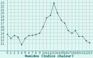 Courbe de l'humidex pour Formigures (66)