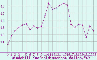 Courbe du refroidissement olien pour Ile Rousse (2B)