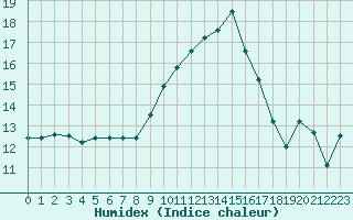 Courbe de l'humidex pour Cap Pertusato (2A)