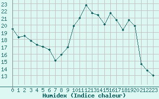 Courbe de l'humidex pour Ajaccio - Campo dell'Oro (2A)