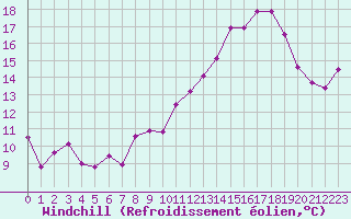 Courbe du refroidissement olien pour Besanon (25)
