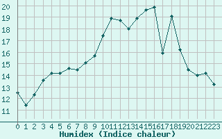 Courbe de l'humidex pour Besn (44)