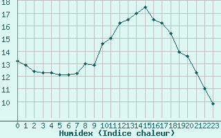 Courbe de l'humidex pour Ploumanac'h (22)