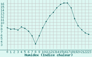 Courbe de l'humidex pour Les Pennes-Mirabeau (13)