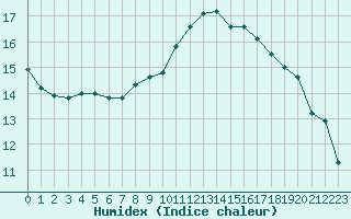 Courbe de l'humidex pour Pointe de Socoa (64)