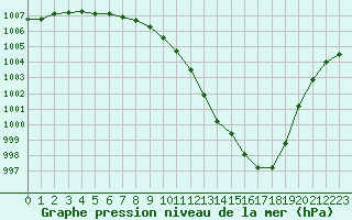 Courbe de la pression atmosphrique pour Herhet (Be)