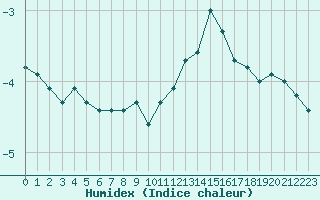 Courbe de l'humidex pour L'Huisserie (53)