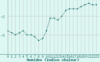 Courbe de l'humidex pour Metz-Nancy-Lorraine (57)