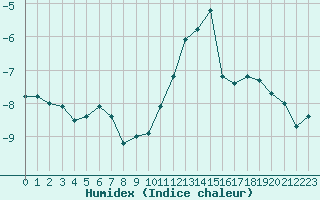 Courbe de l'humidex pour Selonnet - Chabanon (04)