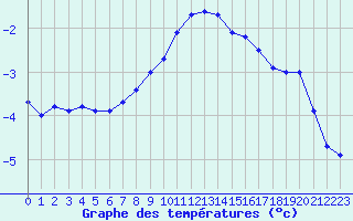 Courbe de tempratures pour Bellecte - Nivose (73)