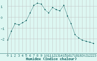 Courbe de l'humidex pour Saint-Amans (48)