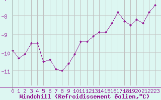 Courbe du refroidissement olien pour Metz-Nancy-Lorraine (57)