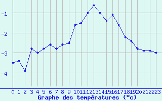 Courbe de tempratures pour Bonneval - Nivose (73)