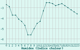 Courbe de l'humidex pour Dounoux (88)