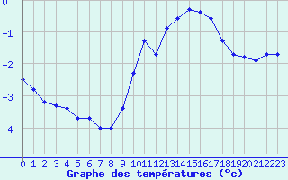 Courbe de tempratures pour Hohrod (68)