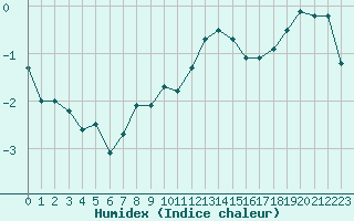 Courbe de l'humidex pour Metz (57)