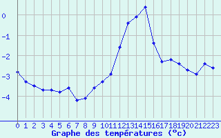 Courbe de tempratures pour Engins (38)