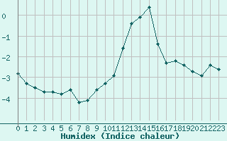 Courbe de l'humidex pour Engins (38)