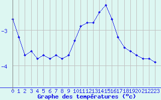 Courbe de tempratures pour Langres (52) 